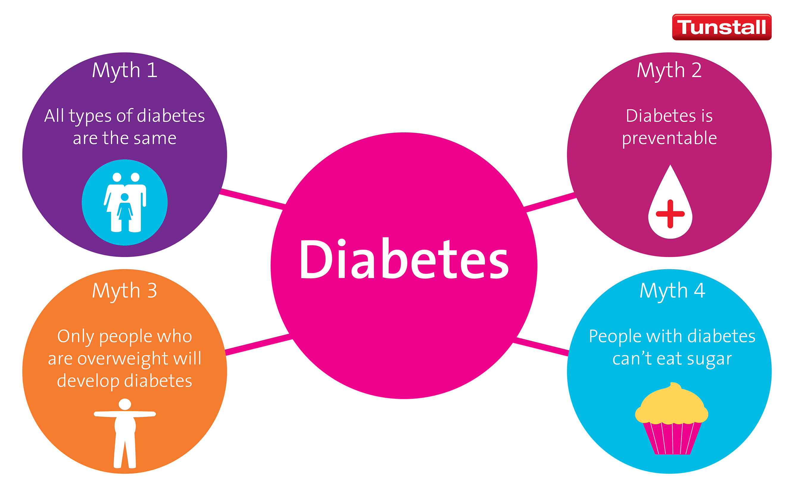 Diabetes Week Dispelling The Myths Tunstall Blog